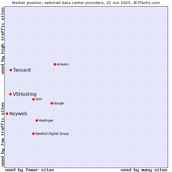 Market position of Tencent vs. VSHosting vs. Keyweb