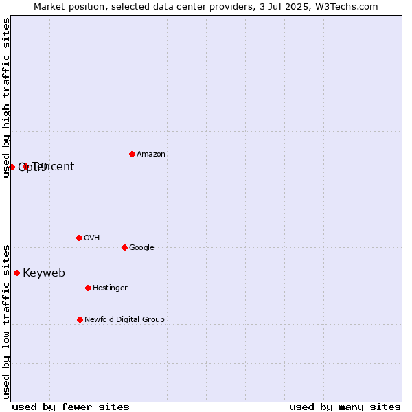 Market position of Tencent vs. Keyweb vs. Opti9