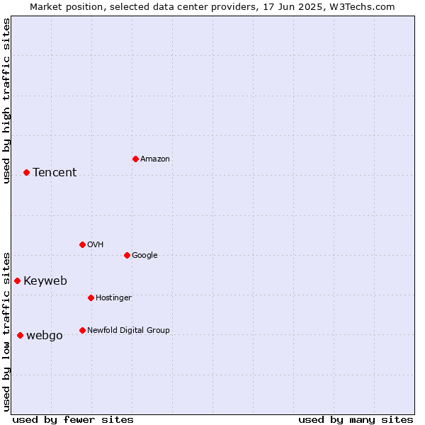 Market position of Tencent vs. webgo vs. Keyweb