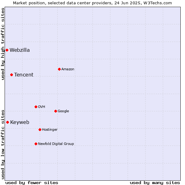 Market position of Tencent vs. Keyweb vs. Webzilla