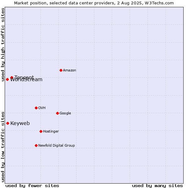 Market position of Tencent vs. Keyweb vs. WorldStream