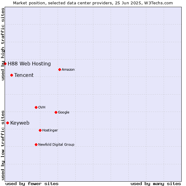Market position of Tencent vs. Keyweb vs. H88 Web Hosting