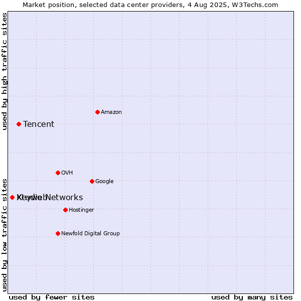 Market position of Tencent vs. Xtudio Networks vs. Keyweb