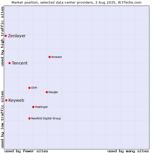 Market position of Tencent vs. Keyweb vs. Zenlayer