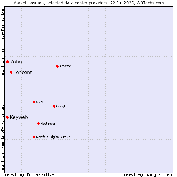 Market position of Tencent vs. Zoho vs. Keyweb