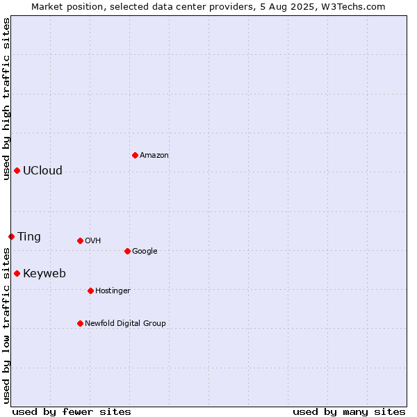 Market position of Keyweb vs. UCloud vs. Ting