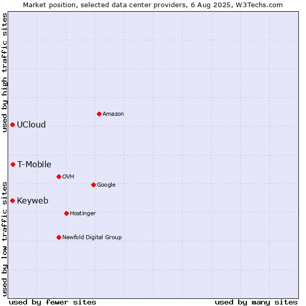 Market position of T-Mobile vs. Keyweb vs. UCloud