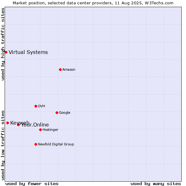 Market position of Your.Online vs. Keyweb vs. Virtual Systems