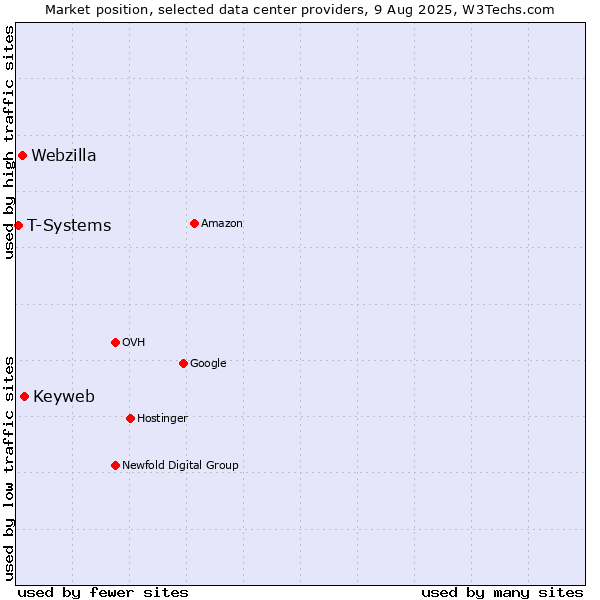 Market position of Keyweb vs. Webzilla vs. T-Systems