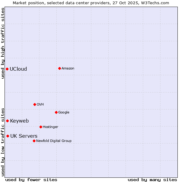 Market position of UK Servers vs. Keyweb vs. UCloud