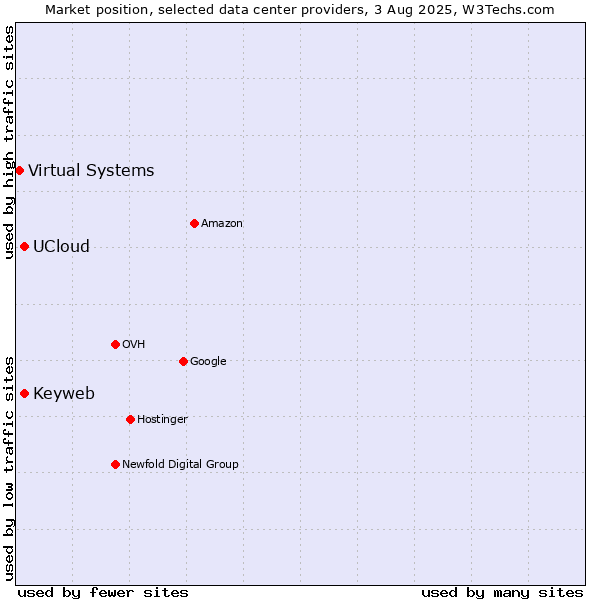 Market position of Keyweb vs. UCloud vs. Virtual Systems