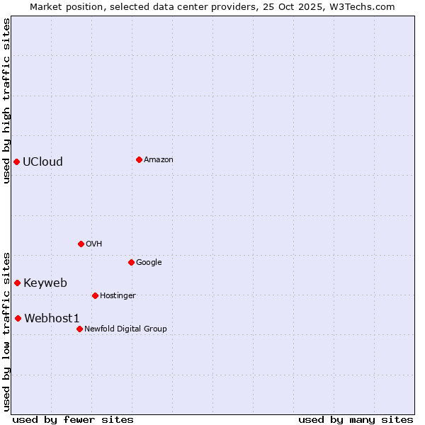 Market position of Webhost1 vs. Keyweb vs. UCloud