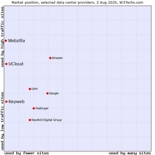 Market position of Keyweb vs. UCloud vs. Webzilla