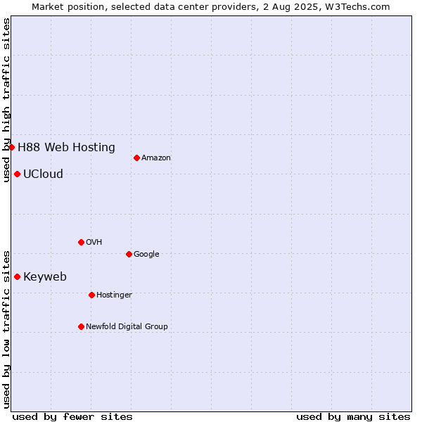 Market position of Keyweb vs. UCloud vs. H88 Web Hosting