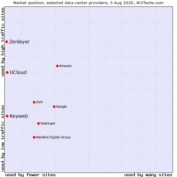 Market position of Keyweb vs. UCloud vs. Zenlayer