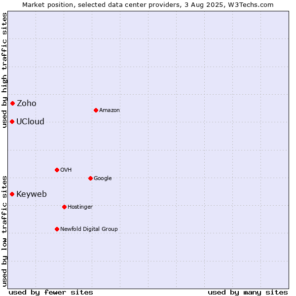 Market position of Zoho vs. Keyweb vs. UCloud