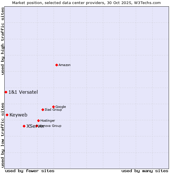 Market position of XServer vs. Keyweb vs. 1&1 Versatel