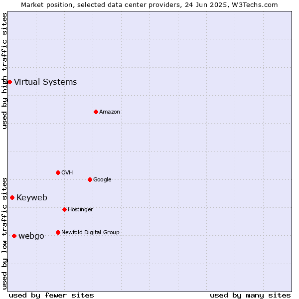 Market position of webgo vs. Keyweb vs. Virtual Systems
