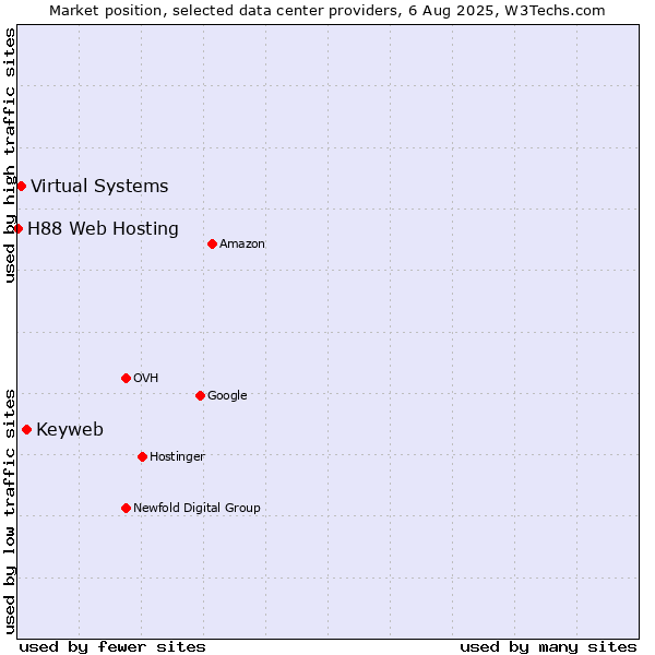 Market position of Keyweb vs. Virtual Systems vs. H88 Web Hosting