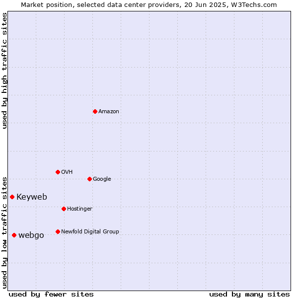 Market position of webgo vs. Keyweb