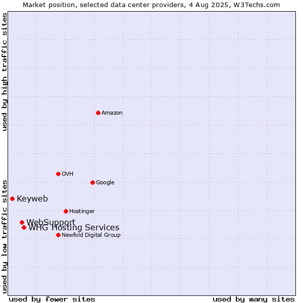 Market position of WHG Hosting Services vs. WebSupport vs. Keyweb
