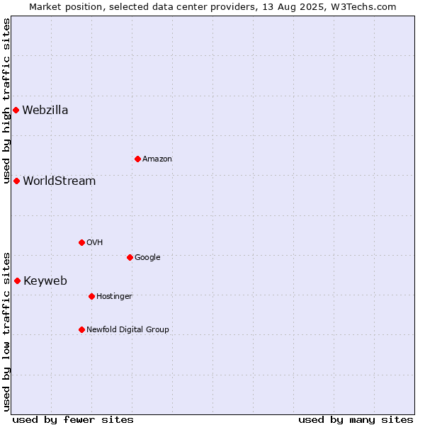Market position of Keyweb vs. WorldStream vs. Webzilla