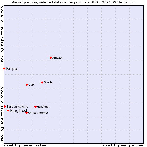 Market position of KingHost vs. Layerstack vs. Knipp