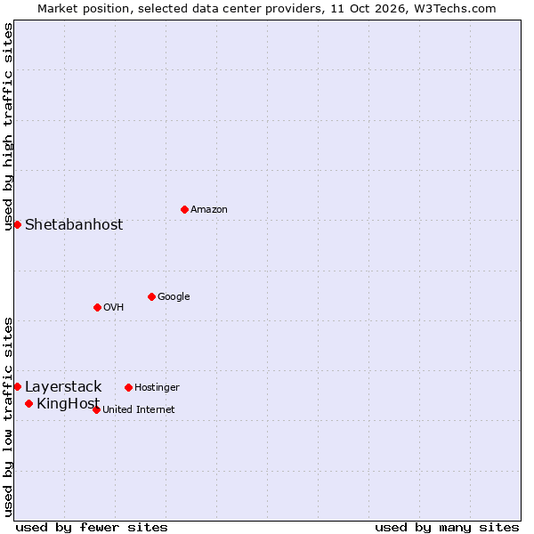 Market position of KingHost vs. Layerstack vs. Shetabanhost