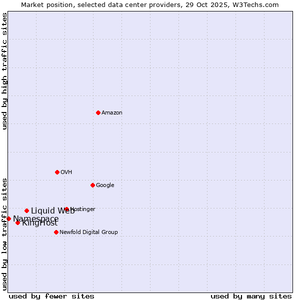 Market position of Liquid Web vs. KingHost vs. Namespace