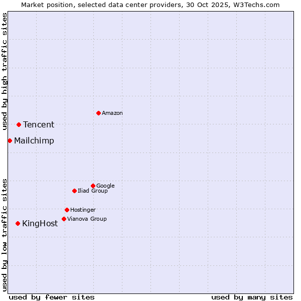 Market position of Tencent vs. KingHost vs. Mailchimp