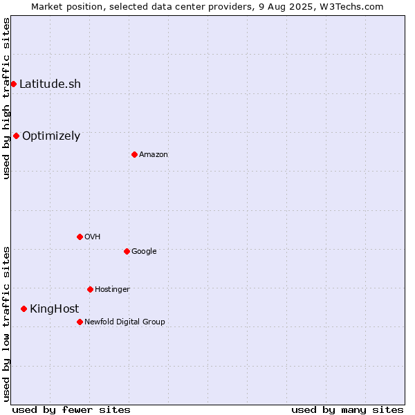 Market position of KingHost vs. Optimizely vs. Latitude.sh