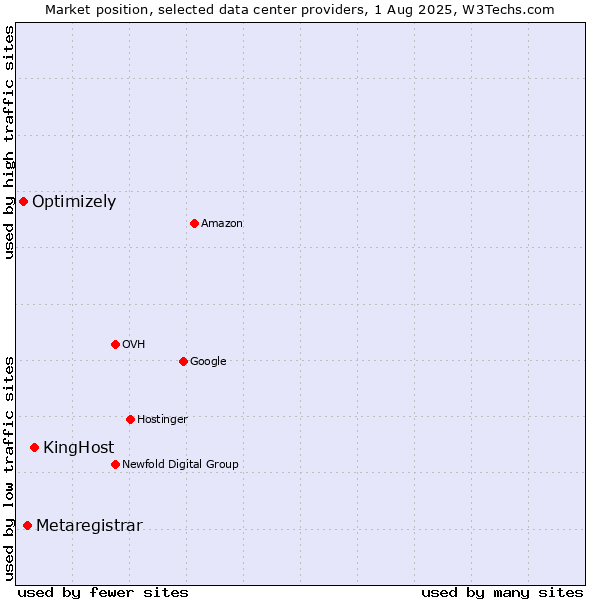 Market position of KingHost vs. Metaregistrar vs. Optimizely