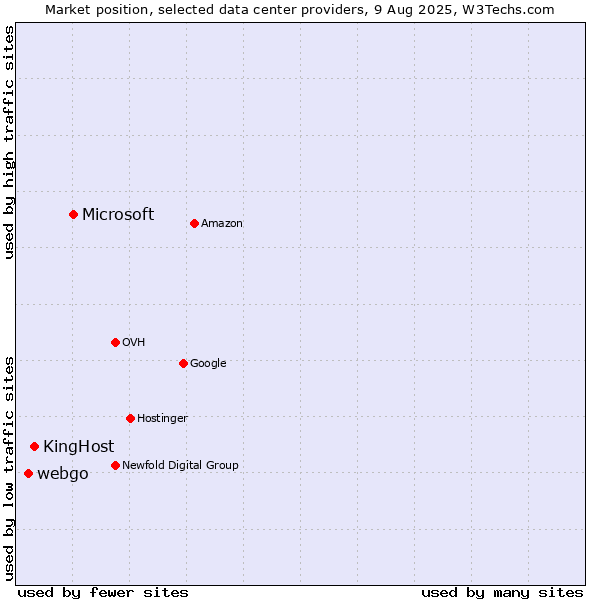 Market position of Microsoft vs. KingHost vs. webgo