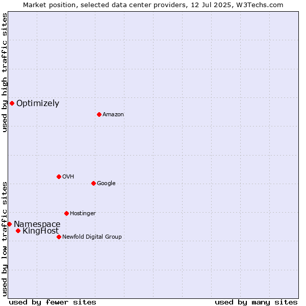 Market position of KingHost vs. Optimizely vs. Namespace