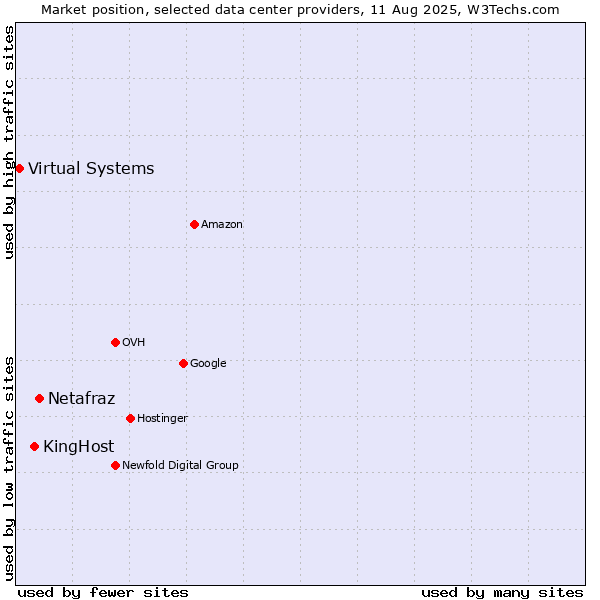 Market position of Netafraz vs. KingHost vs. Virtual Systems