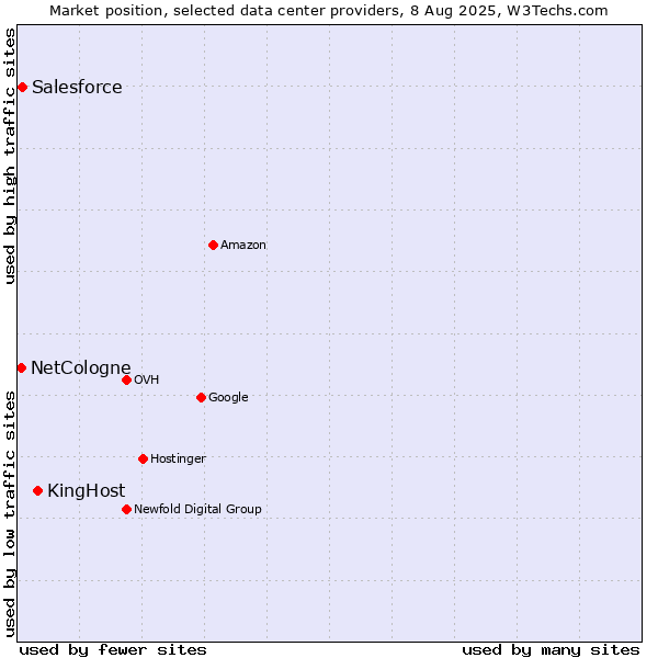 Market position of KingHost vs. Salesforce vs. NetCologne