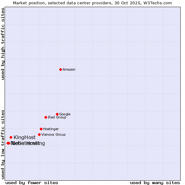 Market position of KingHost vs. Netinternet vs. Niobe Hosting
