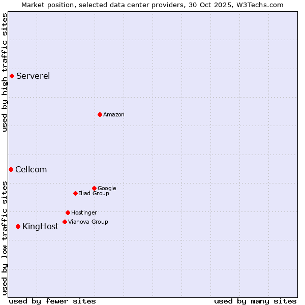 Market position of KingHost vs. Serverel vs. Cellcom