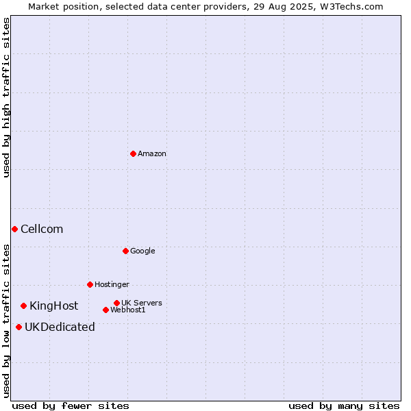 Market position of KingHost vs. UKDedicated vs. Cellcom