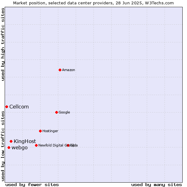 Market position of KingHost vs. webgo vs. Cellcom