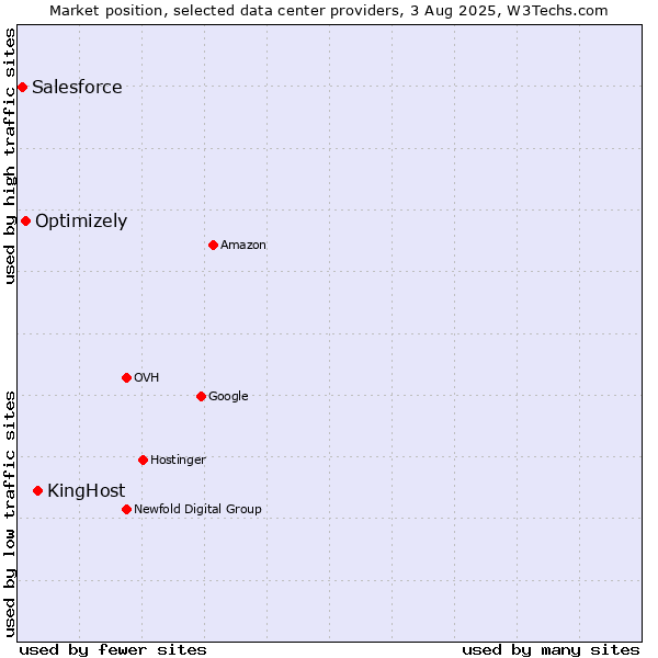 Market position of KingHost vs. Optimizely vs. Salesforce