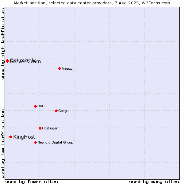Market position of KingHost vs. Servers.com vs. Optimizely
