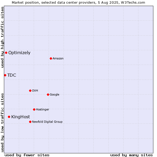 Market position of KingHost vs. Optimizely vs. TDC