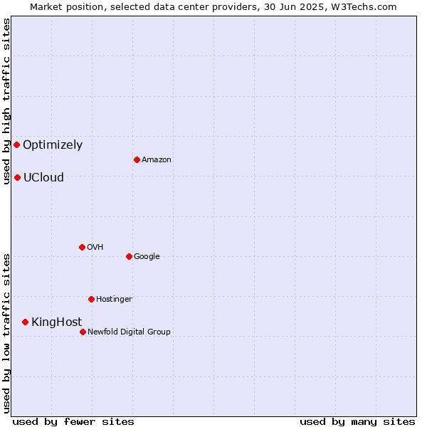 Market position of KingHost vs. UCloud vs. Optimizely