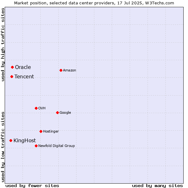Market position of Oracle vs. Tencent vs. KingHost