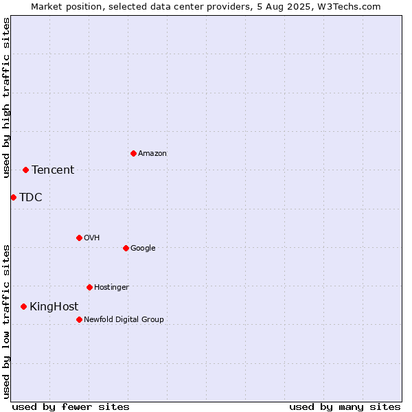 Market position of Tencent vs. KingHost vs. TDC