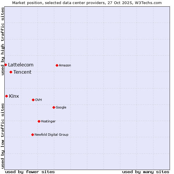 Market position of Tencent vs. Kinx vs. Lattelecom