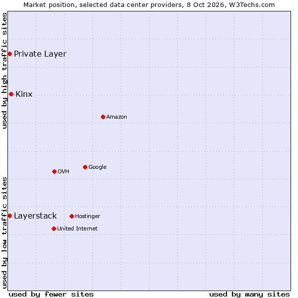 Market position of Kinx vs. Private Layer vs. Layerstack