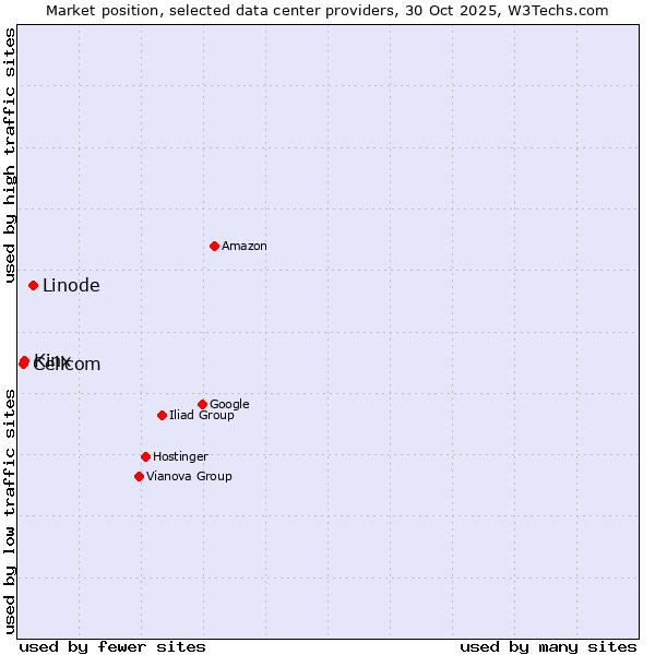 Market position of Linode vs. Kinx vs. Cellcom