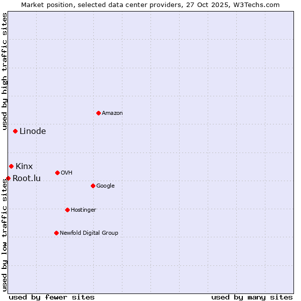 Market position of Linode vs. Kinx vs. Root.lu